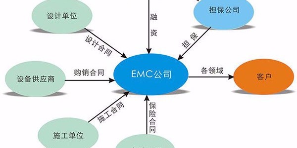 合同能源管理項目中，節能服務公司如何降低風險