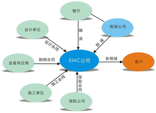 節(jié)能改造中，合同能源管理的核心優(yōu)勢是什么呢？