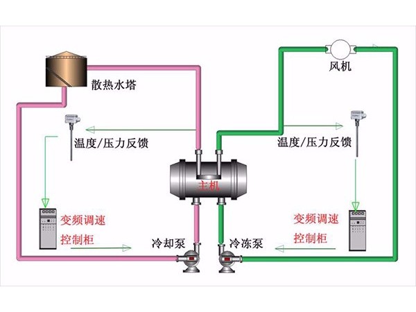 中央空調節能改造可行性方案有哪些?