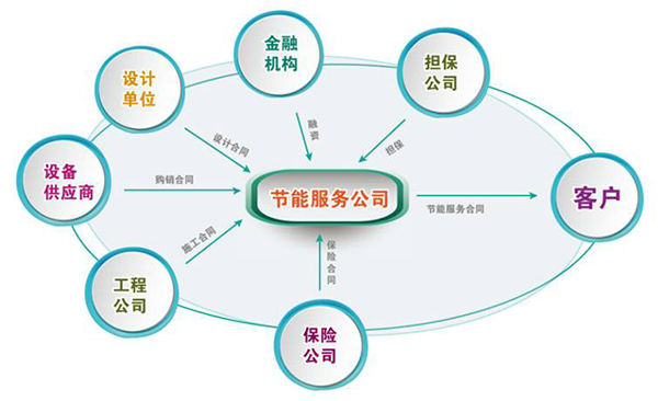 合同能源管理項目實施