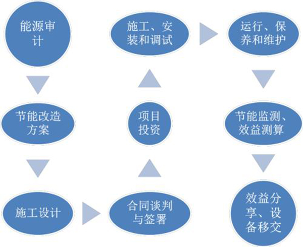 合同能源管理實施流程