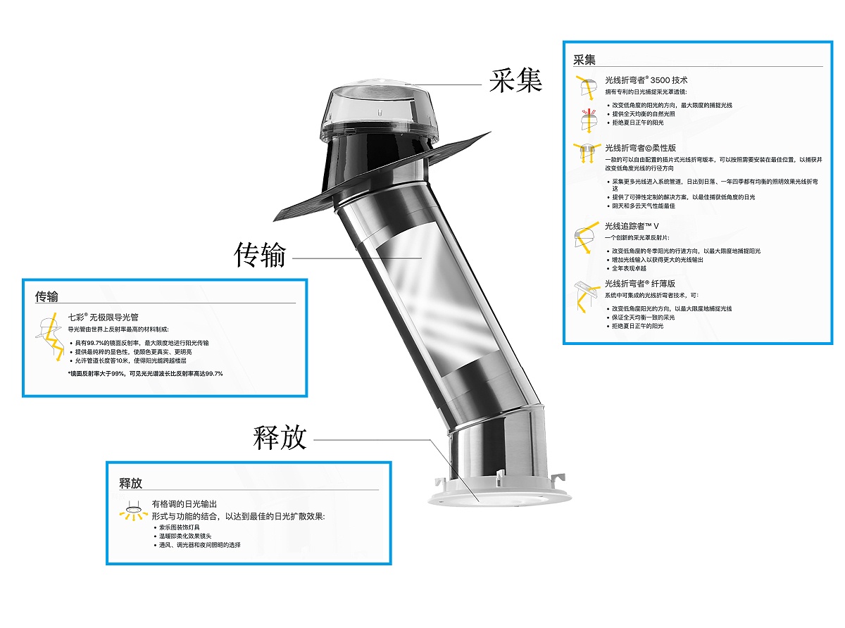 導光管原理