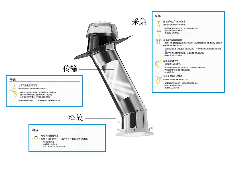 索樂圖導光管原理