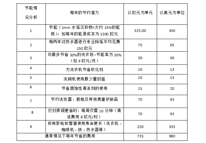 沃肯家用電脈沖阻垢系統(tǒng)可以替代軟水劑嗎？能為家庭帶來哪些實際收益