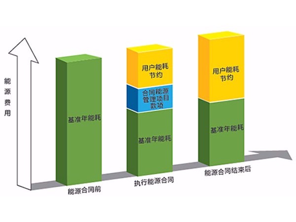 巧用合同能源管理，中央空調節能改造已悄然興起